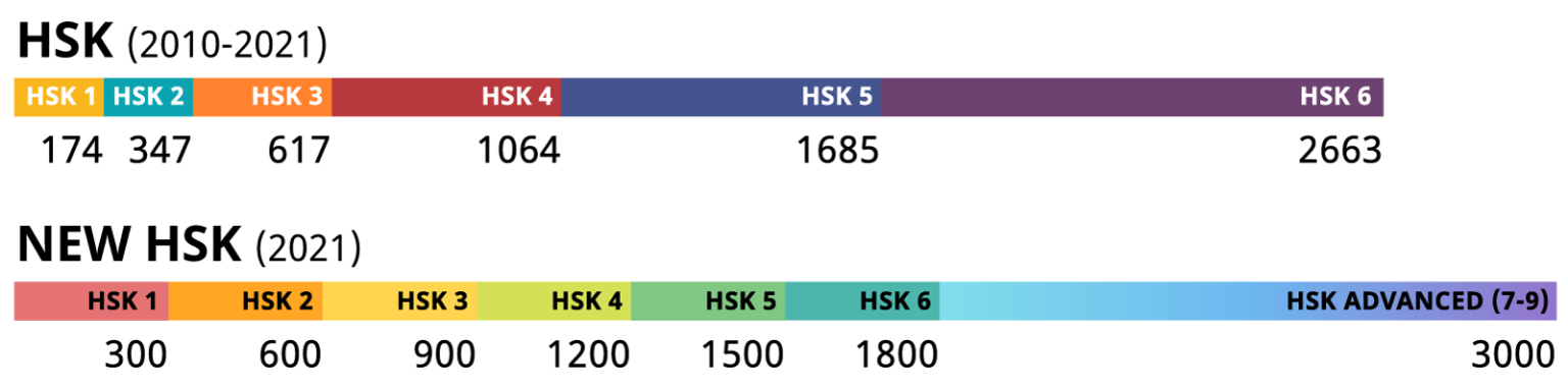 Hsk экзамен 2024. Новые уровни HSK. HSK 9. HSK 2022. HSK 9 уровней.